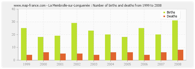 La Membrolle-sur-Longuenée : Number of births and deaths from 1999 to 2008